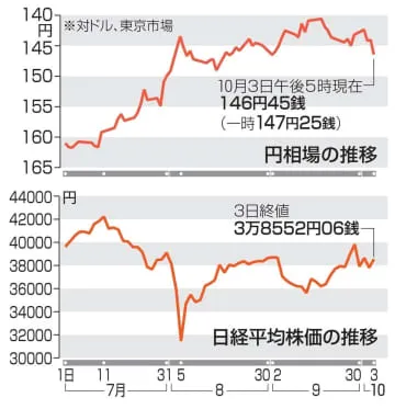 東京円、一時3円以上急落