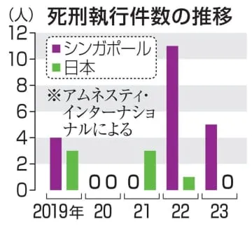 7割超が死刑制度支持