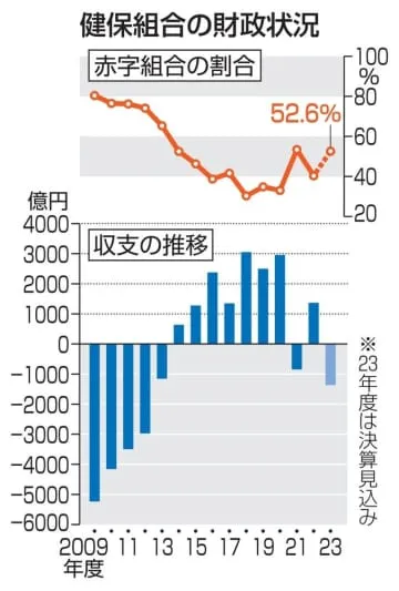 健保組合、半数超が赤字