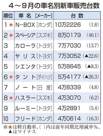 上半期新車販売、N―BOX首位