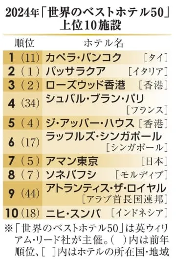 トップ10にアジアの7施設