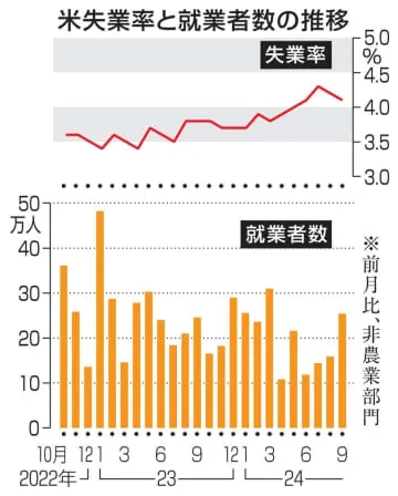 米、9月の就業者25万4千人増