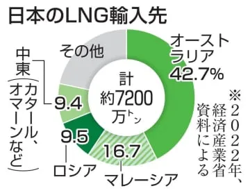 LNG、イタリアから優先購入へ