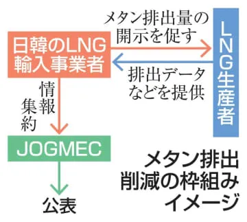 メタン削減へ日韓企業連合