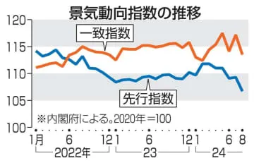 景気指数2カ月ぶり悪化、内閣府