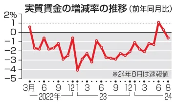 実質賃金、3カ月ぶり減少