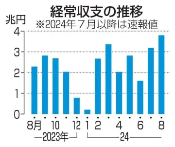 8月の経常黒字3兆8036億円