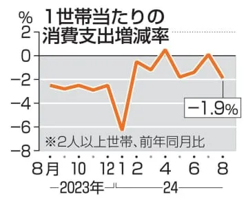 8月の消費支出1.9％減