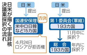 日米、宇宙非核決議案を共同提出