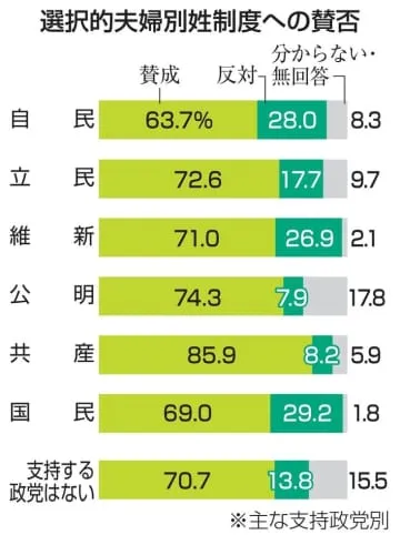 夫婦別姓、自民支持で賛成63％