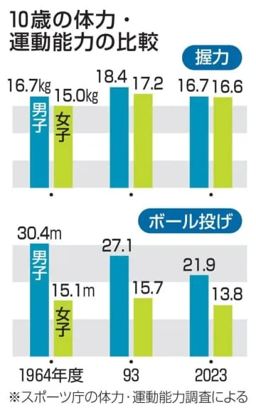 子ども体力、60年前が上？