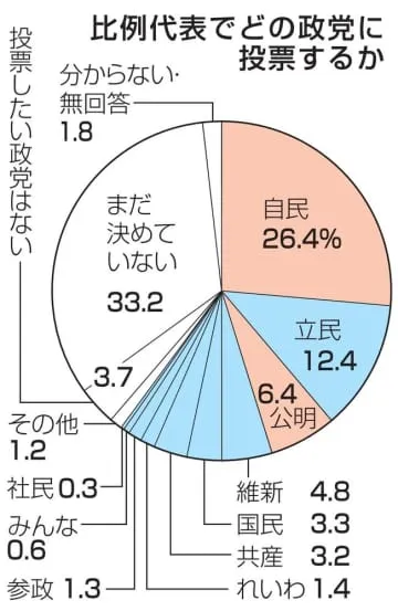 比例自民26％、立民12％