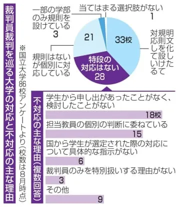 学生裁判員、配慮明記38％