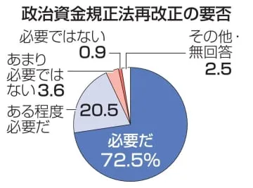 「規正法の再改正必要」が93％