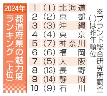 北海道、16年連続で魅力首位