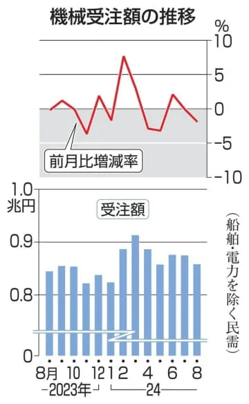 8月の機械受注、1.9％減