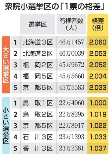 1票の格差、最大2.06倍