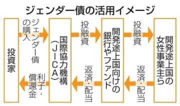 ジェンダー債で女性支援