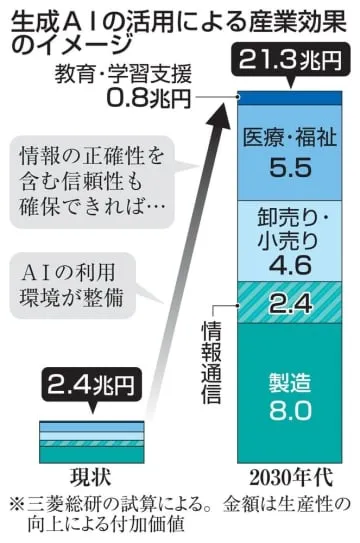 生成AI、産業効果21兆円