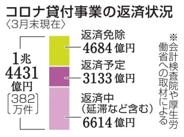 4684億円回収できず