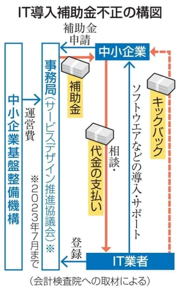 IT導入補助金、1.3億円不正