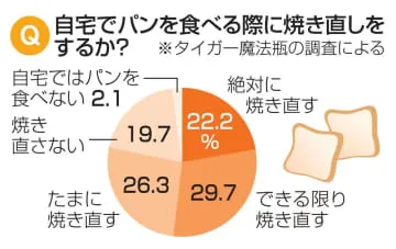 「家でパン焼き直す」78％