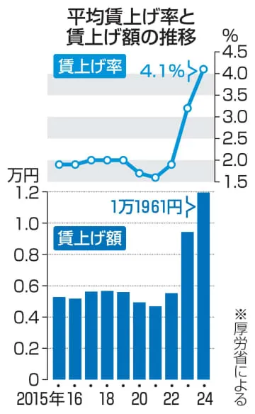 賃上げ、初の月平均1万円超え