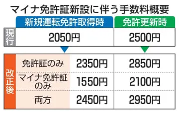 マイナ免許導入、来年3月24日