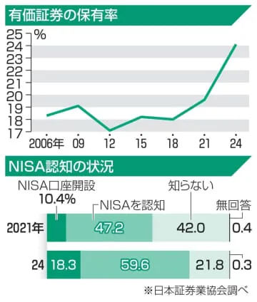 有価証券保有する人、初の2割超