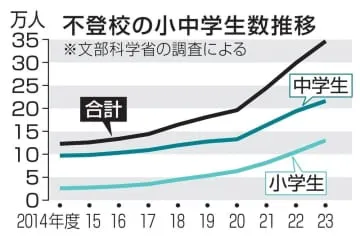 不登校34万人、11年連続増加