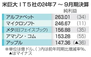 米巨大IT5社、増収を確保