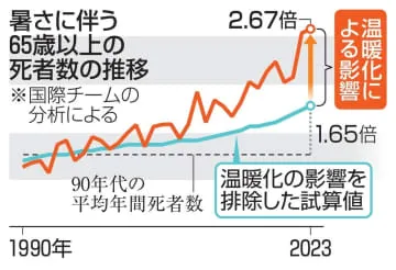 23年、世界暑さ関連死最多