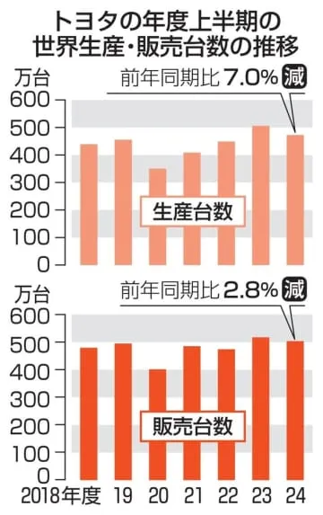 トヨタ、世界生産7％減