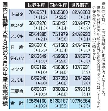 国内自動車8社の生産台数6％減