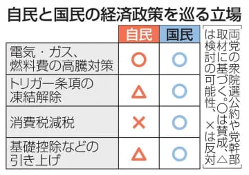 自民と国民「部分連合」へ加速