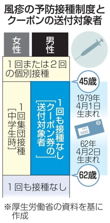 風疹クーポンで検査3割、厚労省