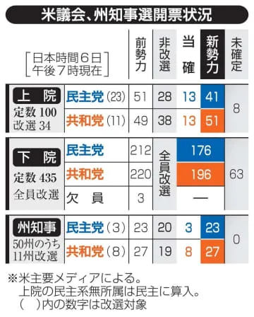 米共和党、4年ぶりに上院奪還