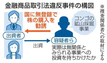 無登録で株購入勧誘疑い