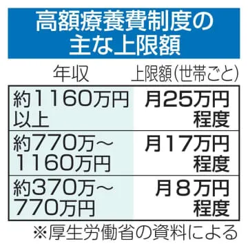 医療費上限の引き上げ検討、政府