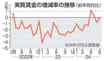 9月の実質賃金、2カ月連続減