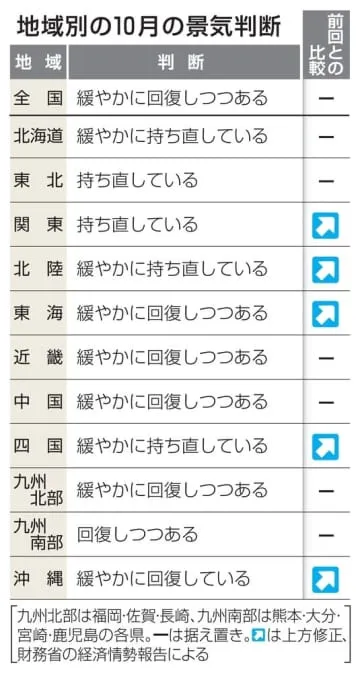 景気判断、5地域で引き上げ