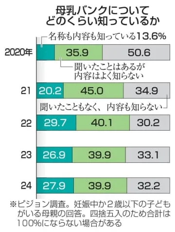 「母乳バンク」認知度は3割弱