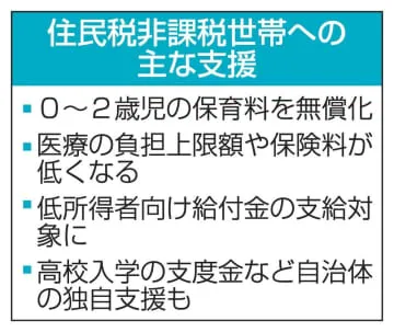 非課税世帯の支援、対象者拡大も