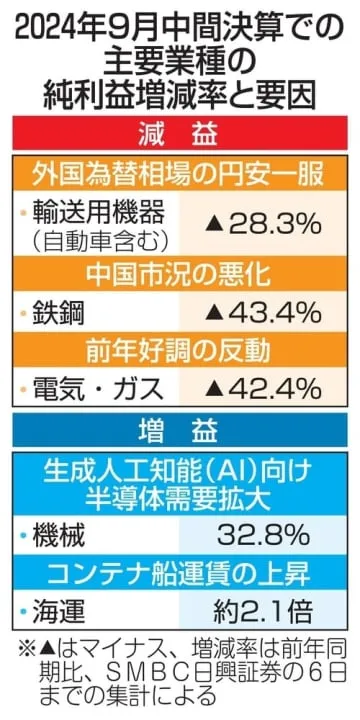 上場企業、4年ぶり減益へ