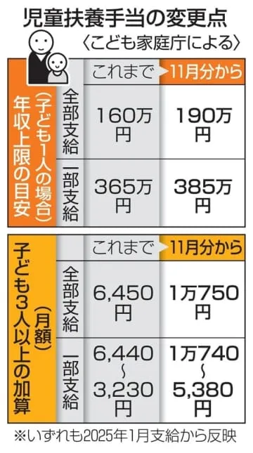 児童扶養手当を11月分から拡充