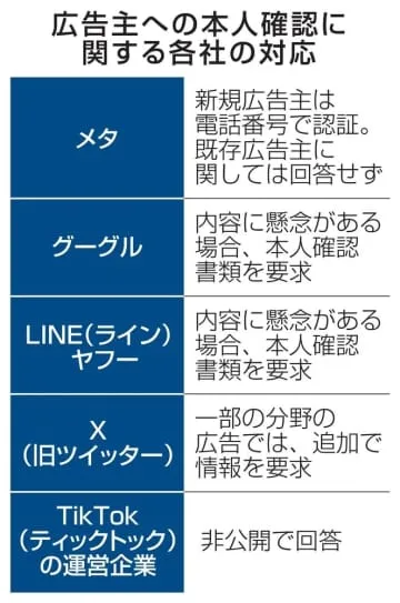 ネット偽広告対策、企業側に課題