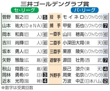 ゴールデングラブ賞、ソフト最多