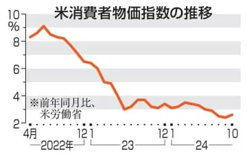 米10月物価2.6％上昇