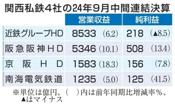 関西私鉄、9月決算で全4社増収