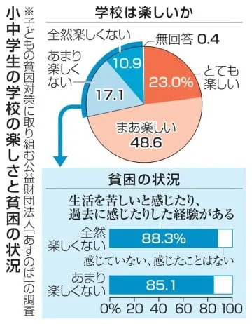 困窮世帯、学校楽しくない28％